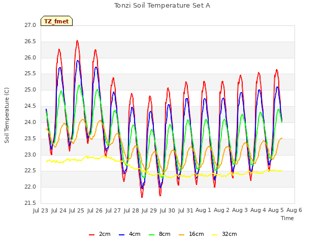 plot of Tonzi Soil Temperature Set A