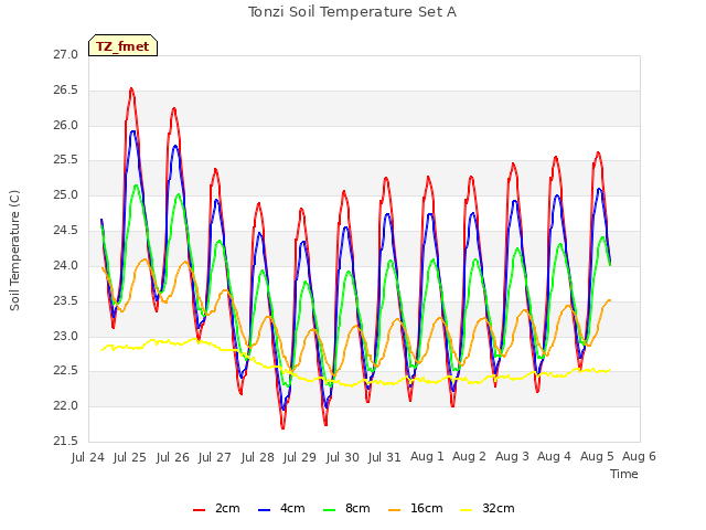 plot of Tonzi Soil Temperature Set A