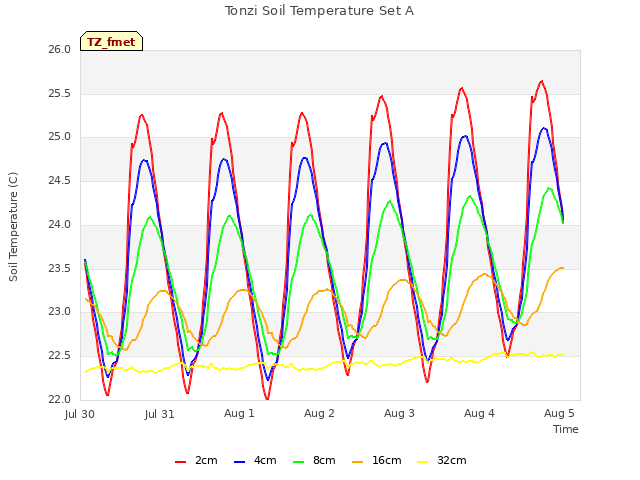 plot of Tonzi Soil Temperature Set A