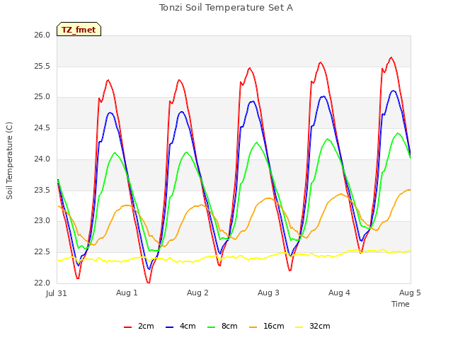 plot of Tonzi Soil Temperature Set A