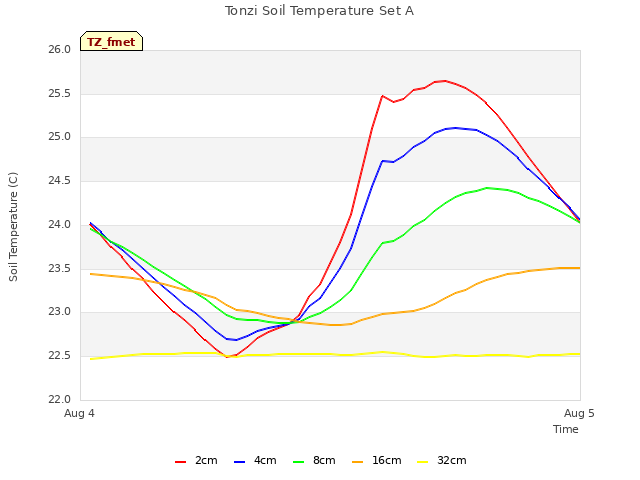 plot of Tonzi Soil Temperature Set A