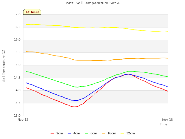 plot of Tonzi Soil Temperature Set A