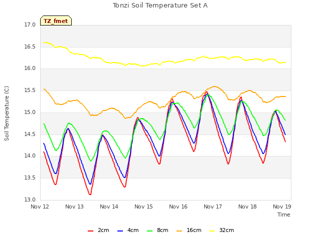 plot of Tonzi Soil Temperature Set A