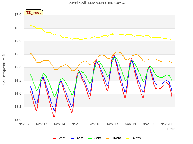 plot of Tonzi Soil Temperature Set A