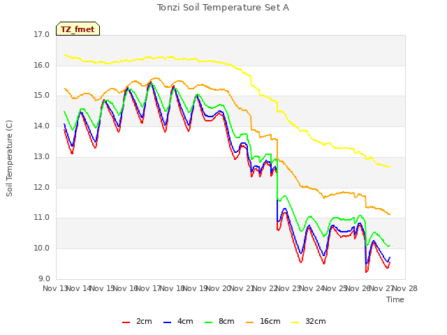 plot of Tonzi Soil Temperature Set A