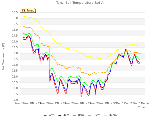 plot of Tonzi Soil Temperature Set A