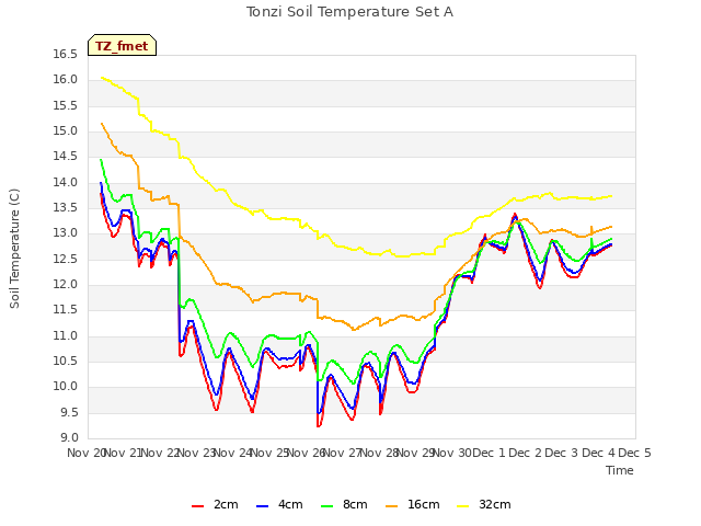 plot of Tonzi Soil Temperature Set A