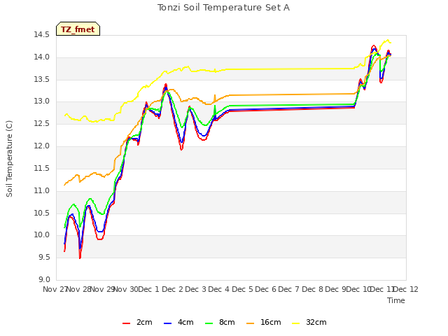 plot of Tonzi Soil Temperature Set A