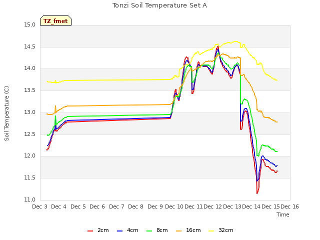 plot of Tonzi Soil Temperature Set A