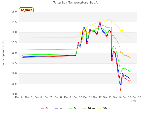 plot of Tonzi Soil Temperature Set A