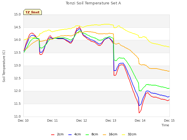 plot of Tonzi Soil Temperature Set A