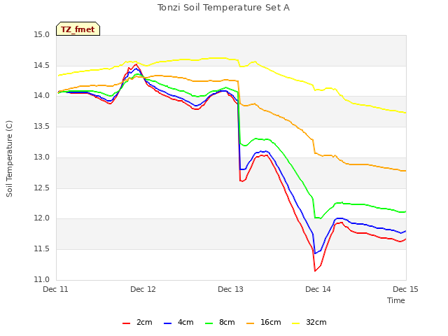 plot of Tonzi Soil Temperature Set A