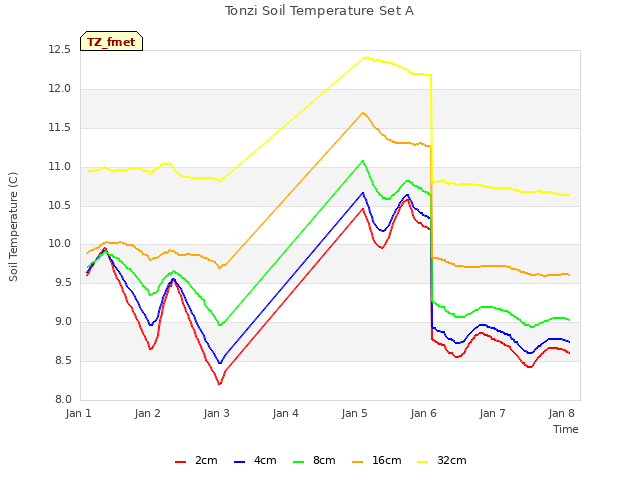 plot of Tonzi Soil Temperature Set A