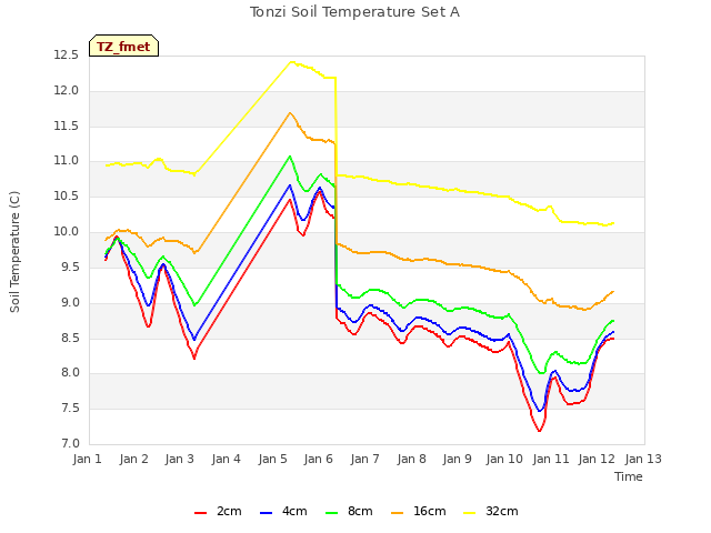 plot of Tonzi Soil Temperature Set A