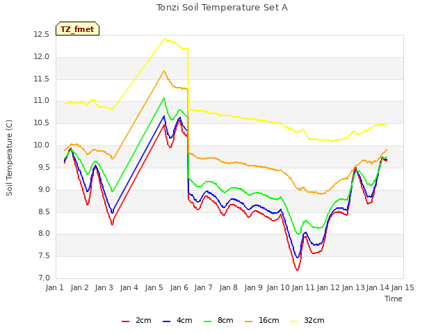 plot of Tonzi Soil Temperature Set A