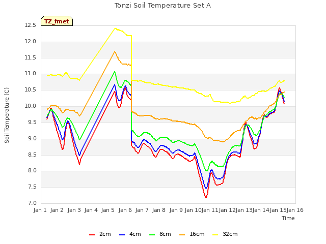 plot of Tonzi Soil Temperature Set A