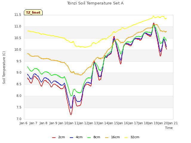 plot of Tonzi Soil Temperature Set A