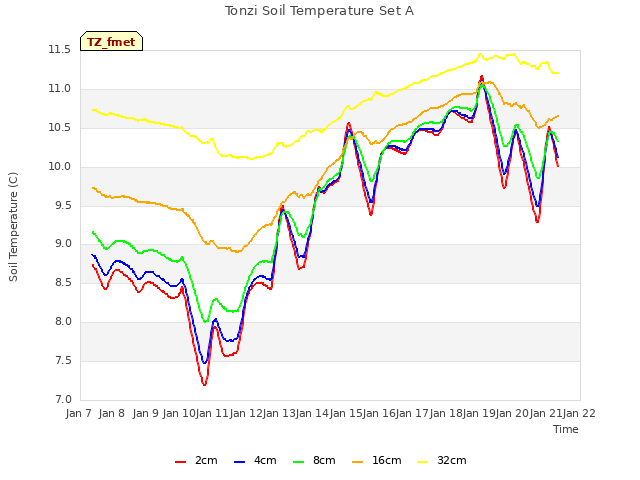 plot of Tonzi Soil Temperature Set A