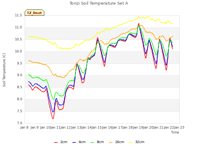 plot of Tonzi Soil Temperature Set A