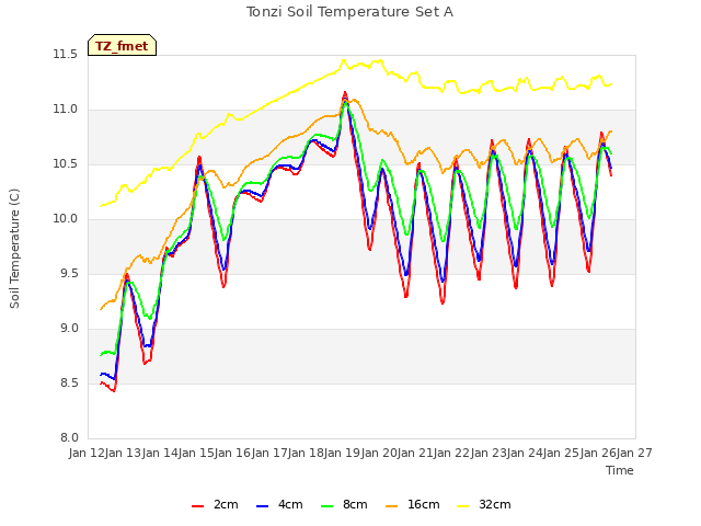 plot of Tonzi Soil Temperature Set A