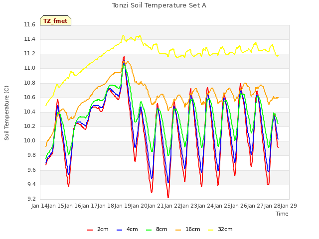 plot of Tonzi Soil Temperature Set A