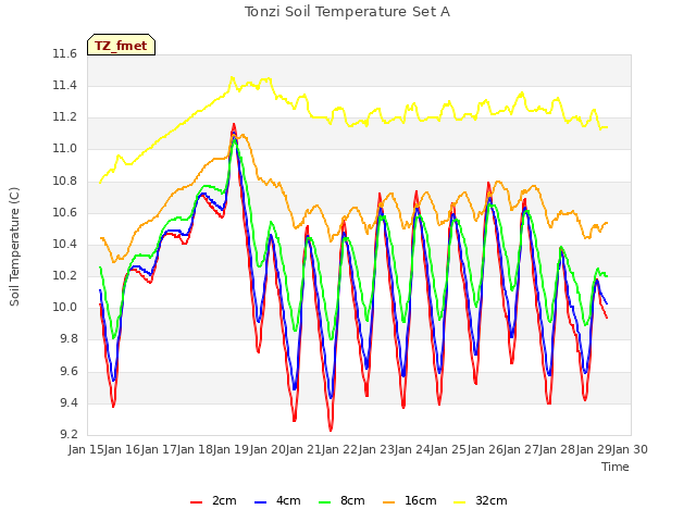 plot of Tonzi Soil Temperature Set A