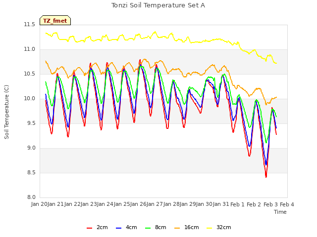 plot of Tonzi Soil Temperature Set A