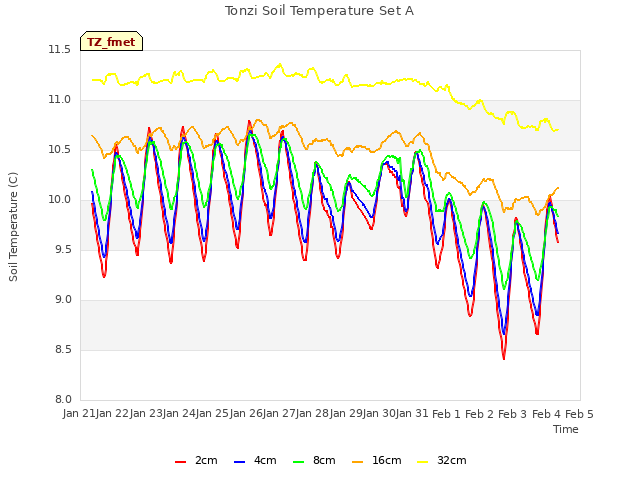 plot of Tonzi Soil Temperature Set A