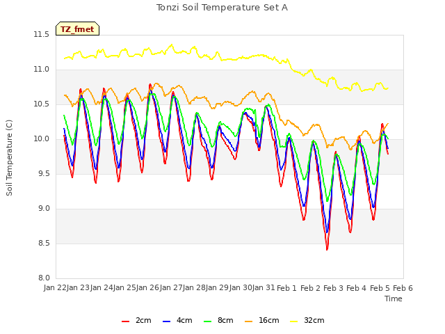 plot of Tonzi Soil Temperature Set A