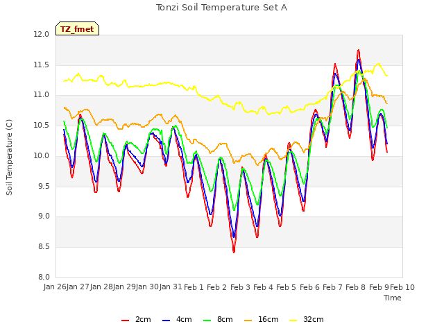 plot of Tonzi Soil Temperature Set A