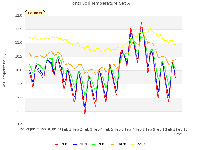 plot of Tonzi Soil Temperature Set A