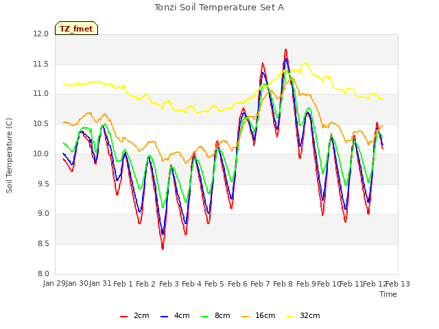 plot of Tonzi Soil Temperature Set A