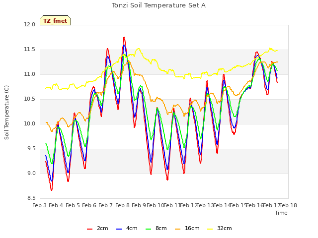 plot of Tonzi Soil Temperature Set A