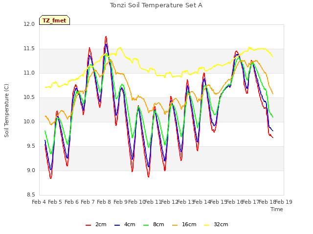 plot of Tonzi Soil Temperature Set A