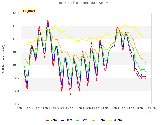 plot of Tonzi Soil Temperature Set A