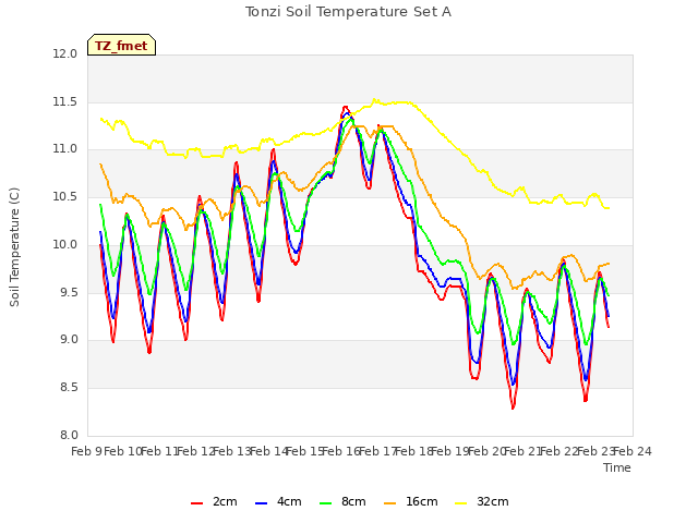 plot of Tonzi Soil Temperature Set A