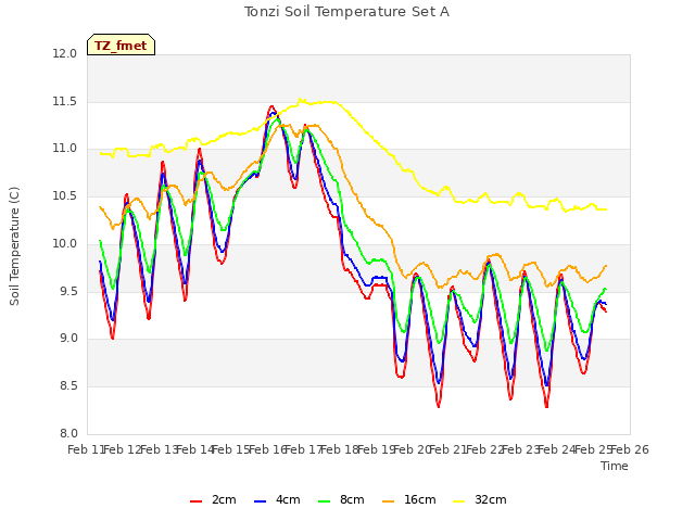 plot of Tonzi Soil Temperature Set A