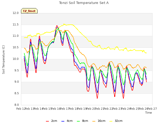 plot of Tonzi Soil Temperature Set A