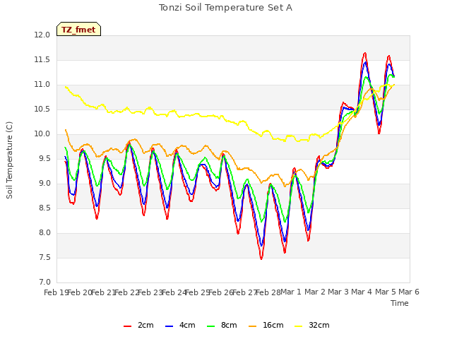 plot of Tonzi Soil Temperature Set A