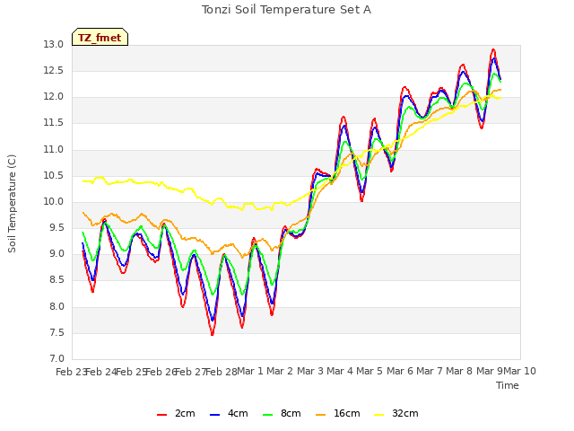 plot of Tonzi Soil Temperature Set A