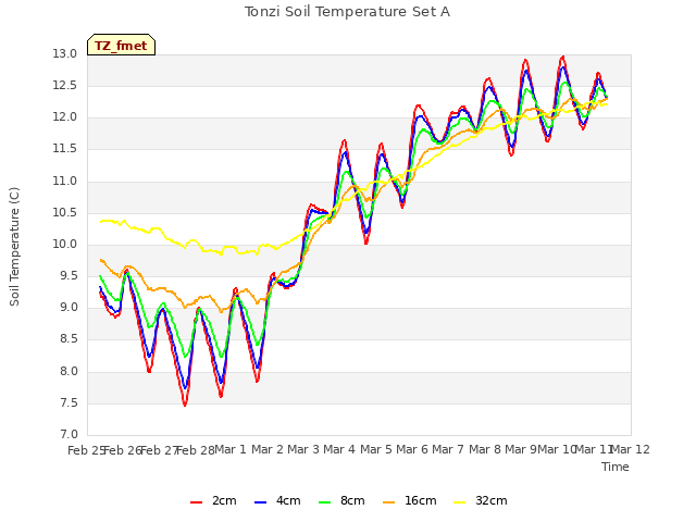 plot of Tonzi Soil Temperature Set A