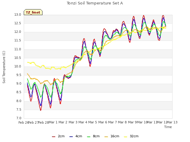 plot of Tonzi Soil Temperature Set A