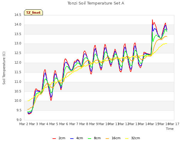plot of Tonzi Soil Temperature Set A