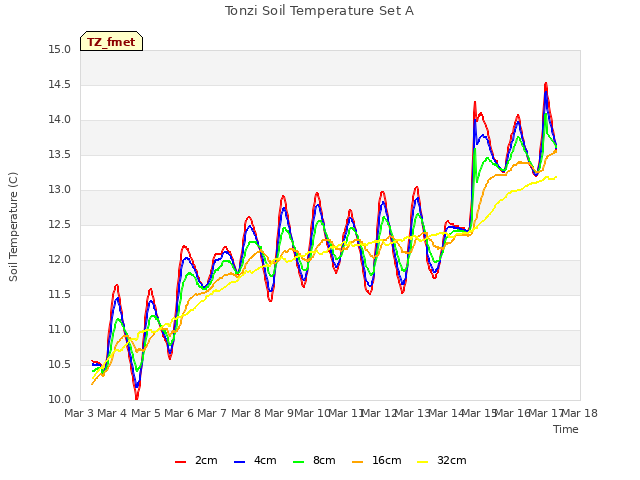 plot of Tonzi Soil Temperature Set A