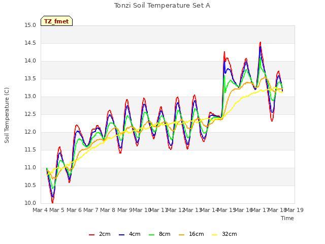 plot of Tonzi Soil Temperature Set A