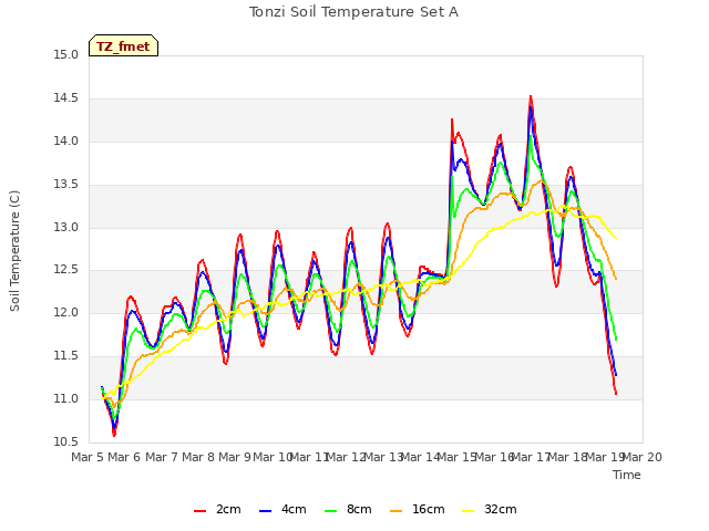 plot of Tonzi Soil Temperature Set A