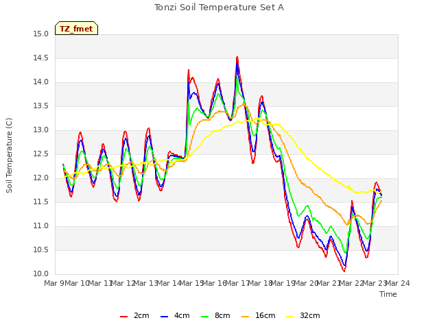 plot of Tonzi Soil Temperature Set A