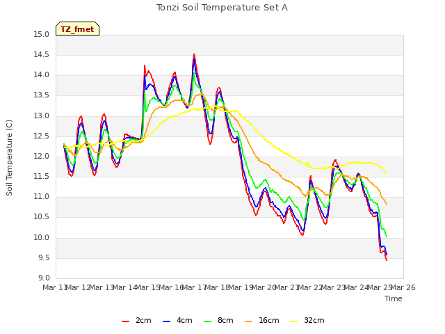 plot of Tonzi Soil Temperature Set A