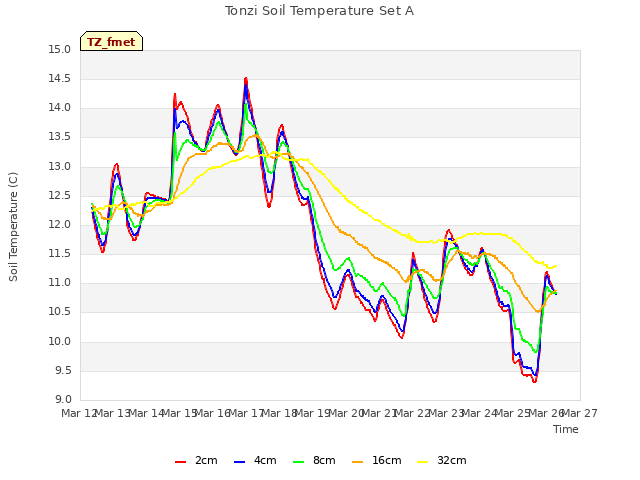 plot of Tonzi Soil Temperature Set A