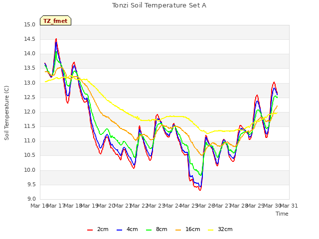 plot of Tonzi Soil Temperature Set A